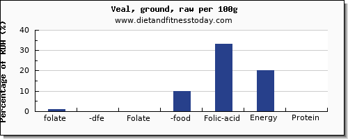 folate, dfe and nutrition facts in folic acid in veal per 100g